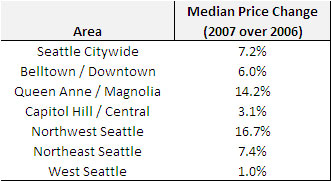 Seattle 2007 condo appreciation rates