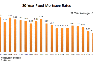 Mortgage Rate remain low, historically